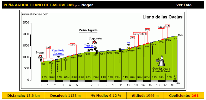 Llano de las Ovejas (Nogar)
