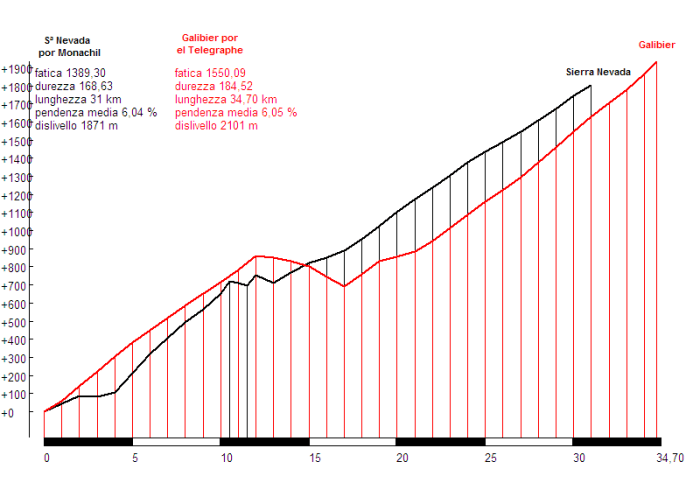 monachil-vs-galibier