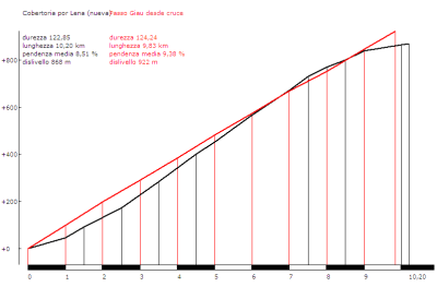 Cobertoria por Lena vs Giau por Selva di Cadore Cobertoria por Pola de Lena (negro) vs. Giau por Selva di Cadore (rojo)
