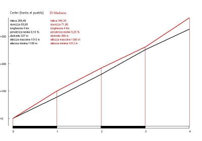 MEdiano (rojo) vs. Cerler pueblo (negro)