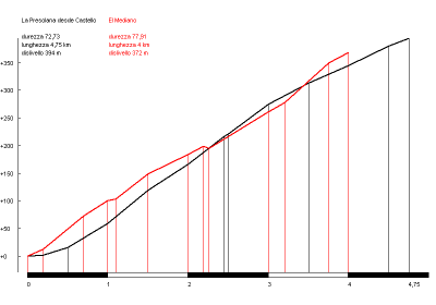 El Mediano (rojo) vs. La Presolana (negro)