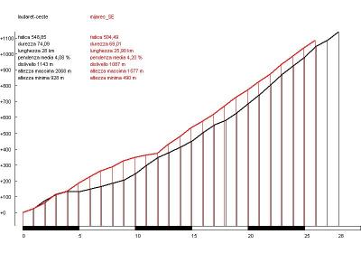 Mijares (rojo) vs. Lautaret (negro)