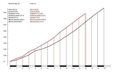 Navacerrada (negro) vs. Aspin (rojo)