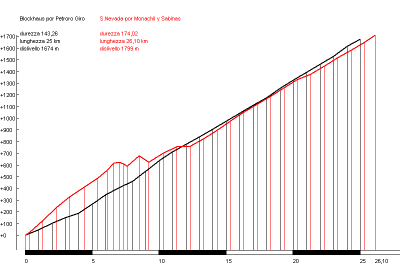 Sª Nevada (rojo) vs- Blockhaus (negro)