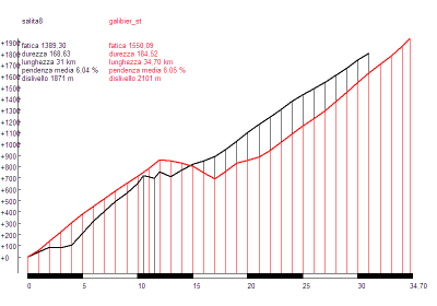 Sª Nevada vs. Galibier