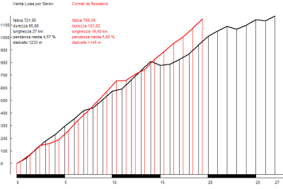 Venta Luisa (negro) vs. Cormet de Roselend (rojo)