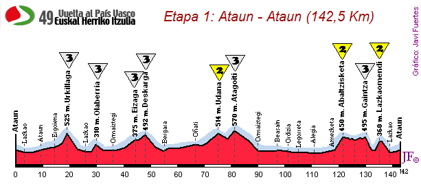 Ataun - Ataun (142,5 km)