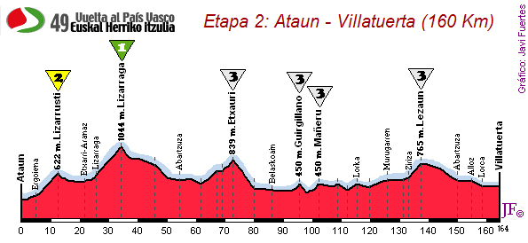 Ataun-Villatuerta (160 km)