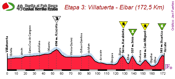 Villatuerta-Eibar/Arrate (172,5 km)