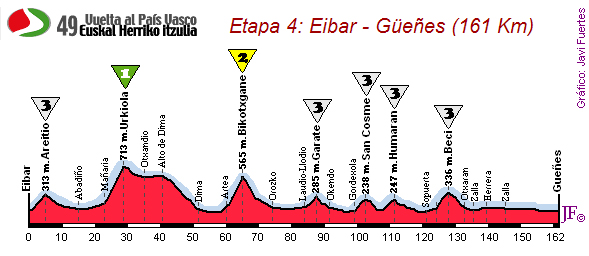 Eibar-Güeñes (161 km)
