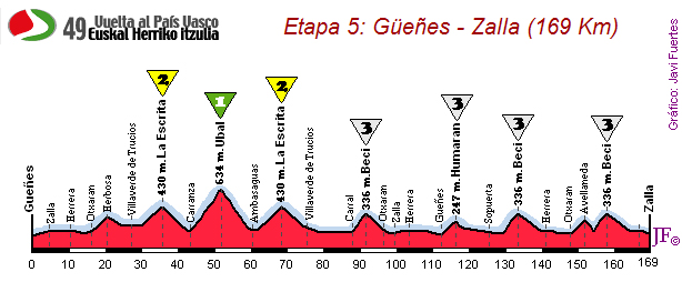 Gueñes-Zalla (169 km)