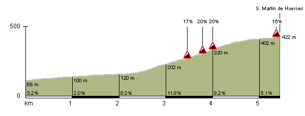 La ascensión a San Martín de Huerces cuenta con rampas de hasta el 20%