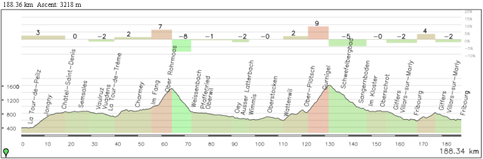 Etapa alternativa Montroux-Fribourg, con el duro Gurnigel a 55 km de meta