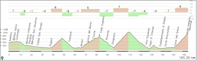 Una etapa alternativa incluyendo más dureza previa: Chiunzi (2ª), Agerola (2ª), Faito (Es), Vesubio (Es). El pico al coronar el segundo puerto es un error del programa al ser una zona de túneles.