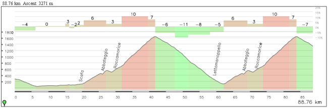 La opción más espectacular, doble paso por la vertiente Roccamorice y final en Passo Lanciano después de 5 km de descenso.