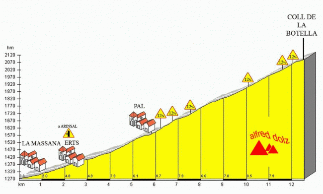 El perfil del Coll de la Botella de la página http://xodena.bravehost.com/ports.html