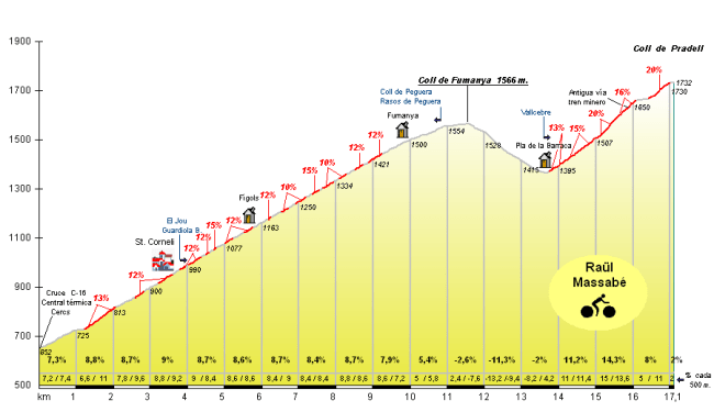 Ya sea "solo" hasta Fumanya (bajando después hacia Vallcebre) o continuando la ascensión hacia Pradell, un puerto de paso espectacular.