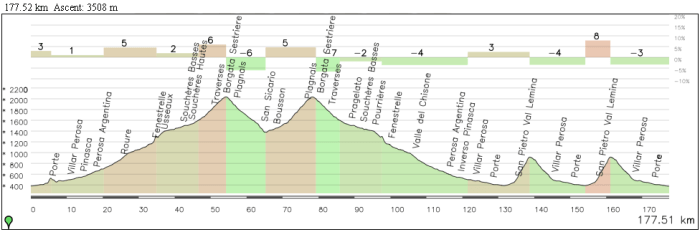 Pinerolo-Pinerolo por Sestriere (2) y San Martino (2) Pinerolo-Pinerolo por Sestriere (2) y San Martino (2)