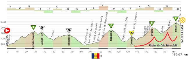 Solsona - Pas de la Casa Solsona - Pas de la Casa