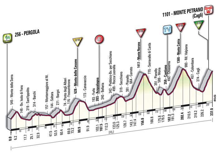 La etapa reina del Giro ... y posiblemente la más dura de todo el año, con alrededor de 5200 m de desnivel acumulado.