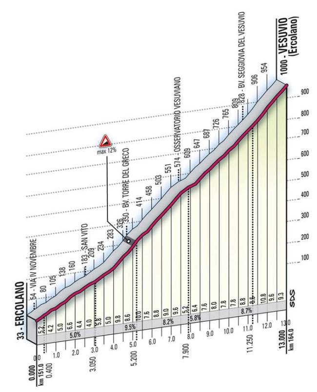 El Vesubio, la última gran subida del Giro 2009