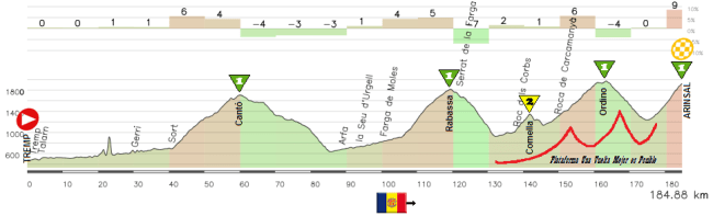 Tremp - Arinsal Tremp - Arinsal
