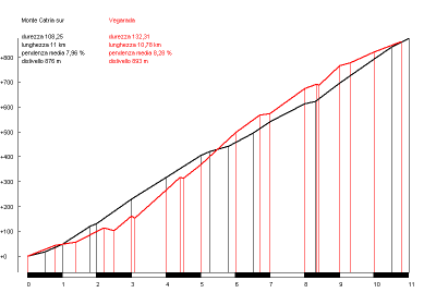 Vegarada (rojo) vs Catria (negro)