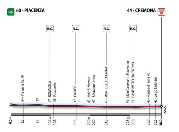 Contrarreloj por equipos del Giro 06