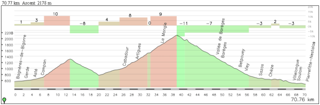 Así hubiera sido la parte final de la etapa con Courade y llegando directamente a Pierrefitte-Nestalas.