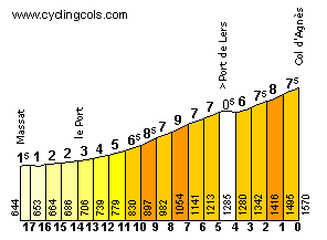 El último puerto de la jornada será el duro Agnes ... pero a 44 km de meta, la mayoría llanos. 
