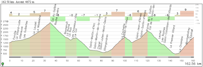 La versión "heavy" de la etapa sin aumentar casi el kilometraje: Galibier (entero), Mollard, Croix de Fer y Longchamp (vertiente suroeste) 