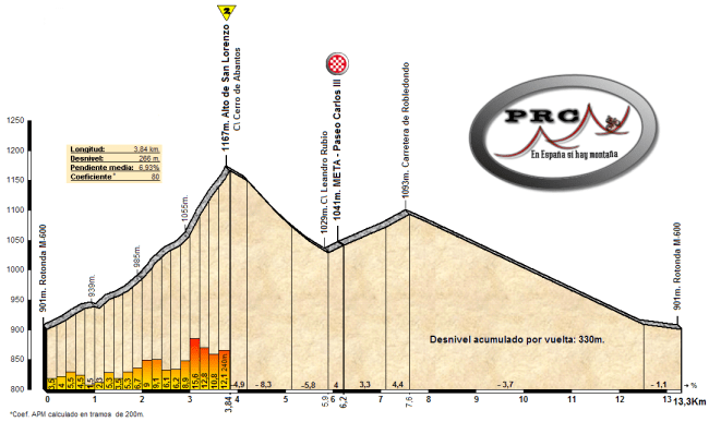 Circuito San Lorenzo del Escorial (corto)