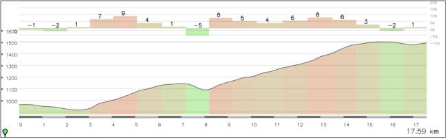 Últimos 18 km de etapa, desde el puerto de Botyre hasta meta.