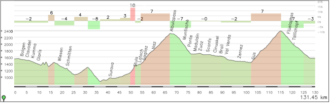 Una etapa alternativa Davos-Davos, con los pasos por Wiesen (3), Lantsch (3), Albula (Es) y Fluela (1).