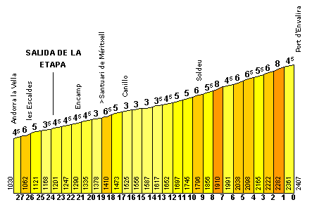 Los corredores tendrán que afrontar el larguísimo Port d´Envalira de salida, el puerto más alto del Tour 2009.