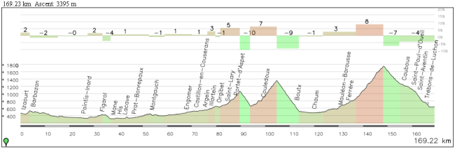 Etapa alternativa Izaourt-Luchon, manteniendo casi todo el recorrido previo a Balés pero haciendolo en el sentido contrario y subiendo Mente en vez de Ares.