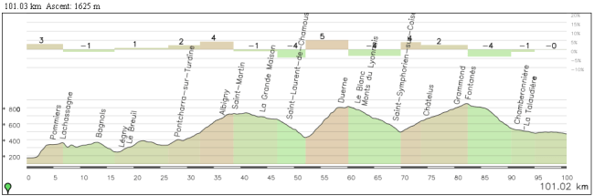 Los 100 km finales de la etapa son muy pestosos. El único tramo sencillo: los 10 últimos km 