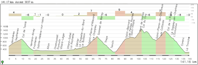 Una de las posibles etapas alternativas manteniendo el corto kilometraje y la ascensión de Touvet: Tamie (2), Barioz (2), Touvet-Les Margains (1), Coq (1-2) y Porte (2)