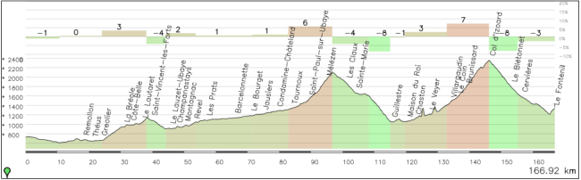 Etapa alternativa, con Col de Saint Jean (hasta cruce cota 1.140 m) y Col de Vars antes del Izoard