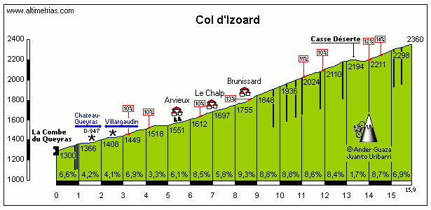 El mítico Col d´Izoard será el punto clave de la jornada.