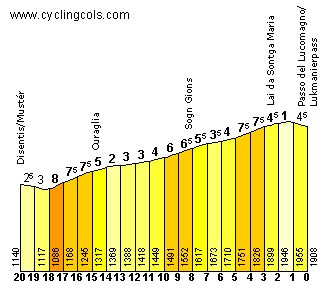 El puerto más duro de la jornada será el Lukmanierpass, pero está a 70 km de meta