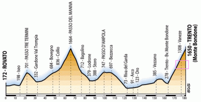 Etapa originalmente presentada para el Giro 06, con el Passo Maniva antes del Bondone, que posteriormente se suprimió.