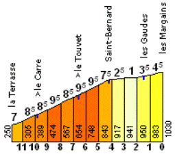 El último gran puerto de la Dauphiné 2009, con 7,5 km iniciales al 8,8%. Perfil de cyclingcols.com.