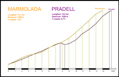 Pradell vs Marmolada