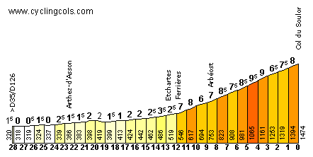 La vertiente norte del Col du Soulor es realmente exigente, pero se subirá a más de 90 km de meta. 