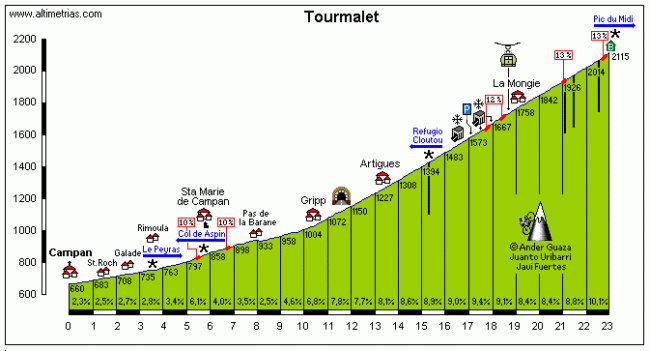 El Col du Tourmalet, seguramente el puerto más mítico de la historia del ciclismo.