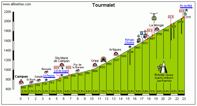 El mítico Col du Tourmalet se subirá desde el cruce con el Aspin: 17,2 km al 7,4%. Pero desde la cima hasta meta hay nada menos que 90 km. Click para ver una descripción detallada del puerto.