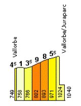 El perfil de la ascensión final, modificado a partir del perfil de Cyclingncols de Mollendruz W