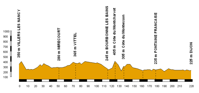 Villers les Nancy - Dijon