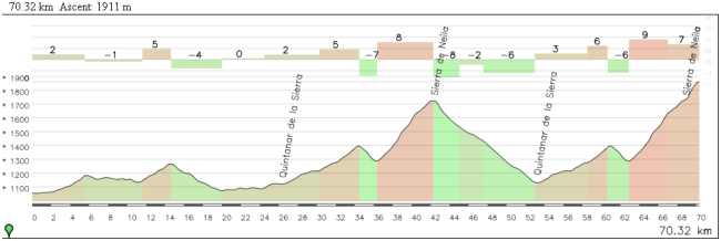 70 km finales etapa de Neila